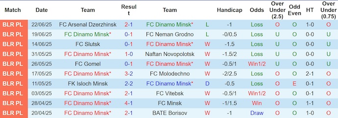 Nhận định, soi kèo Dinamo Minsk vs Dinamo Brest, 0h00 ngày 29/6: Nối mạch bất bại - Ảnh 2
