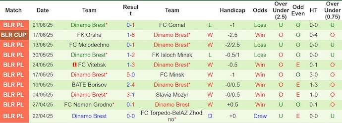 Nhận định, soi kèo Dinamo Minsk vs Dinamo Brest, 0h00 ngày 29/6: Nối mạch bất bại - Ảnh 3