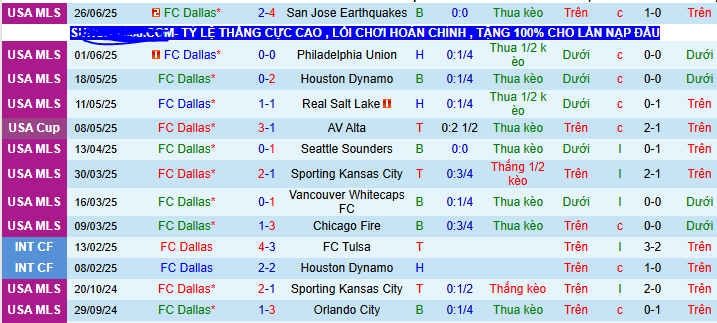 Nhận định, soi kèo FC Dallas vs San Diego, 07h30 ngày 29/6 - Ảnh 1