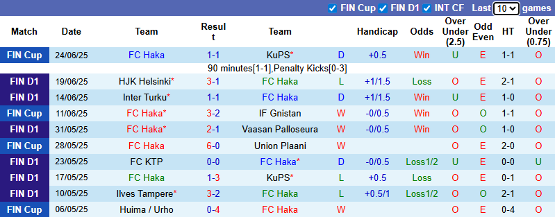 Nhận định, soi kèo FC Haka vs Ilves Tampere, 22h00 ngày 28/6: Tận dụng lợi thế - Ảnh 2