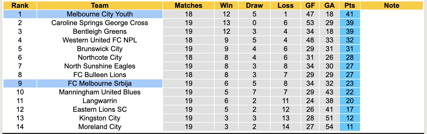 Nhận định, soi kèo FC Melbourne Srbija vs Melbourne City Youth, 15h30 ngày 28/6: Đối thủ khó nhằn - Ảnh 5