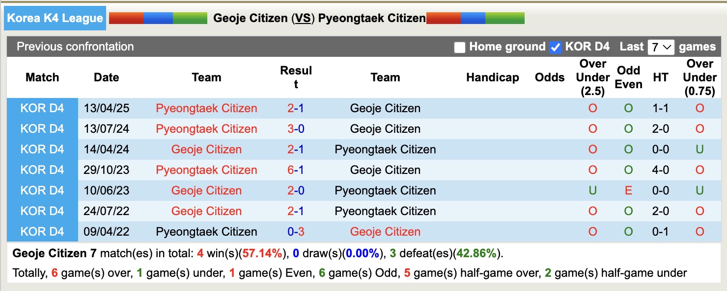 Nhận định, soi kèo Geoje Citizen vs Pyeongtaek Citizen, 14h00 ngày 29/6: Chưa thấy niềm vui - Ảnh 3