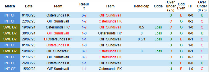 Nhận định, soi kèo GIF Sundsvall vs Ostersunds, 20h00 ngày 28/6: Bám đuổi top 3 - Ảnh 4