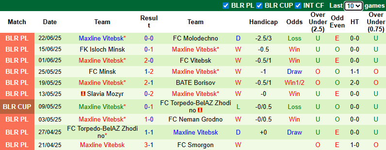 Nhận định, soi kèo Gomel vs Maxline Vitebsk, 22h00 ngày 28/6: Củng cố ngôi đầu - Ảnh 3