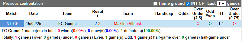 Nhận định, soi kèo Gomel vs Maxline Vitebsk, 22h00 ngày 28/6: Củng cố ngôi đầu - Ảnh 4