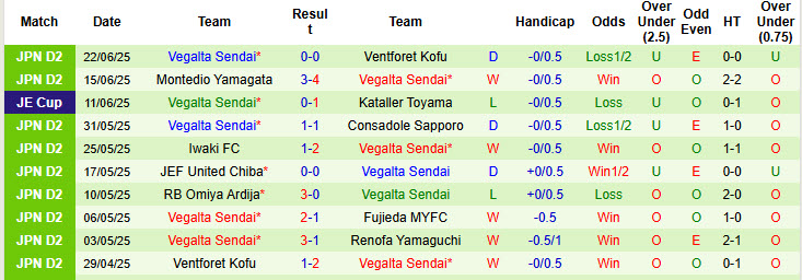 Nhận định, soi kèo Jubilo Iwata vs Vegalta Sendai, 17h30 ngày 28/6: Đôi công sòng phẳng - Ảnh 3