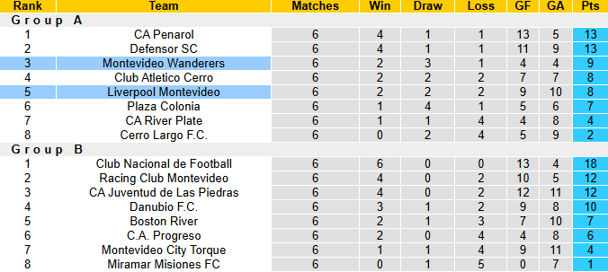 Nhận định, soi kèo Liverpool Montevideo vs Montevideo Wanderers, 22h00 ngày 28/6: Vượt mặt khách - Ảnh 5