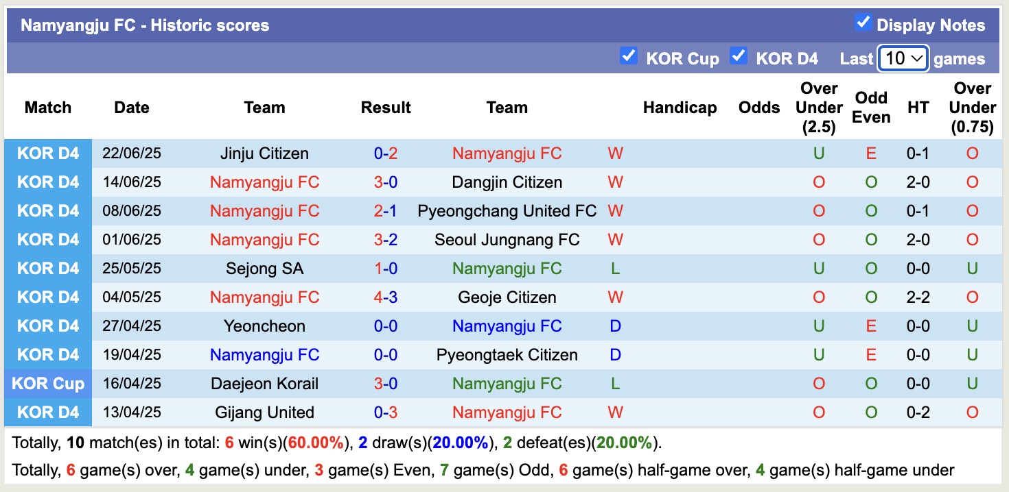 Nhận định, soi kèo Namyangju FC vs Gijang United, 14h00 ngày 29/6: Củng cố Top1 - Ảnh 1