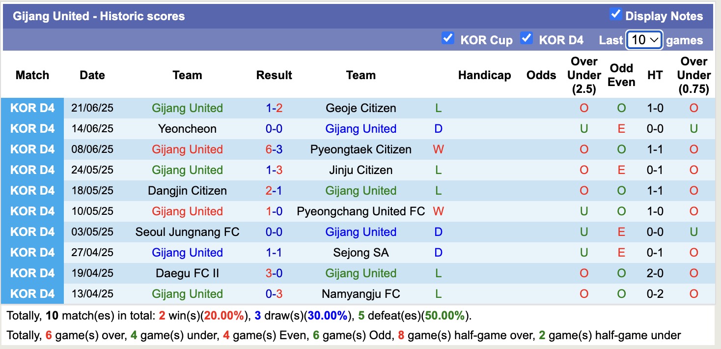 Nhận định, soi kèo Namyangju FC vs Gijang United, 14h00 ngày 29/6: Củng cố Top1 - Ảnh 2