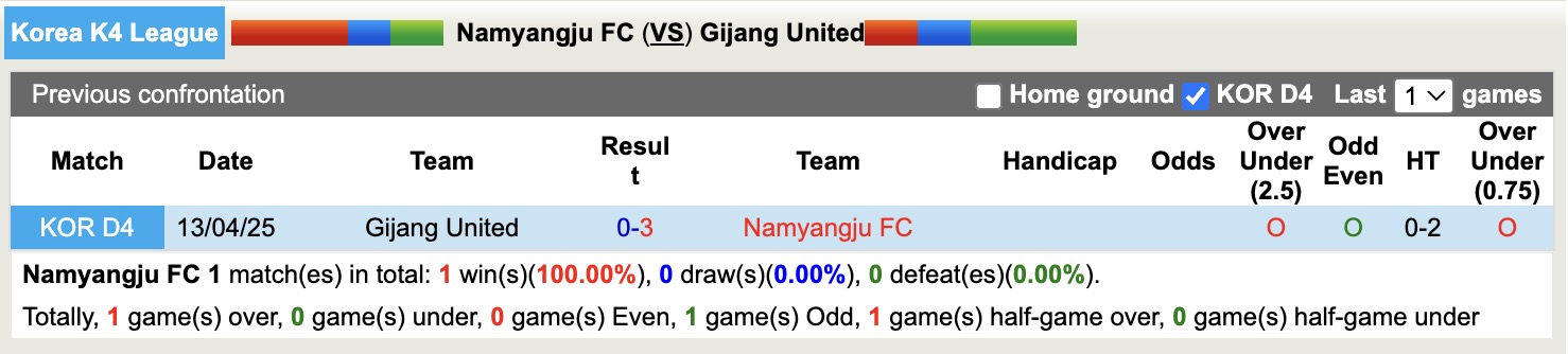 Nhận định, soi kèo Namyangju FC vs Gijang United, 14h00 ngày 29/6: Củng cố Top1 - Ảnh 3