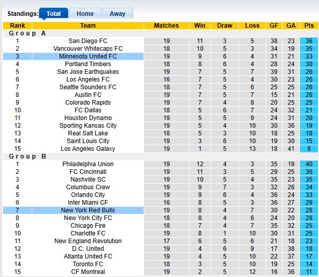 Nhận định, soi kèo New York RB vs Minnesota, 6h30 ngày 29/6: Hòa là đẹp - Ảnh 4