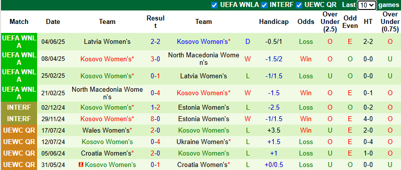 Nhận định, soi kèo Nữ Estonia vs Nữ Kosovo, 21h00 ngày 28/6: Tái hiện bất ngờ - Ảnh 3