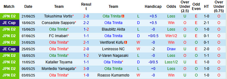 Nhận định, soi kèo Oita Trinita vs Omiya Ardija, 17h00 ngày 28/6: Giải cơn khát chiến thắng - Ảnh 2