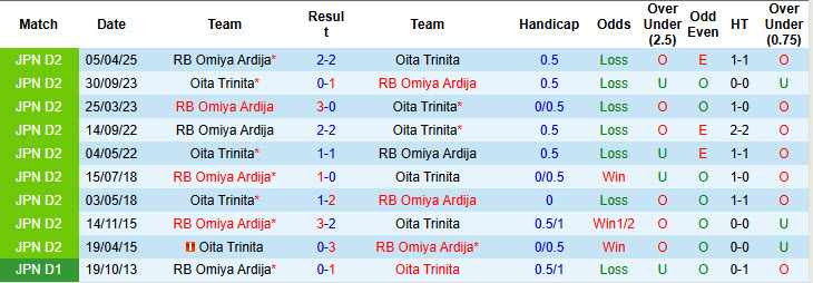 Nhận định, soi kèo Oita Trinita vs Omiya Ardija, 17h00 ngày 28/6: Giải cơn khát chiến thắng - Ảnh 4