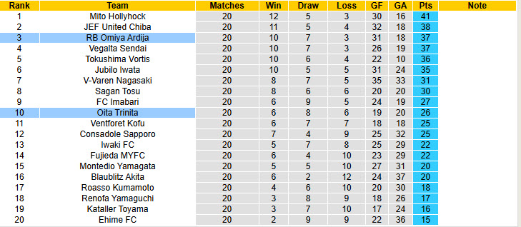 Nhận định, soi kèo Oita Trinita vs Omiya Ardija, 17h00 ngày 28/6: Giải cơn khát chiến thắng - Ảnh 5