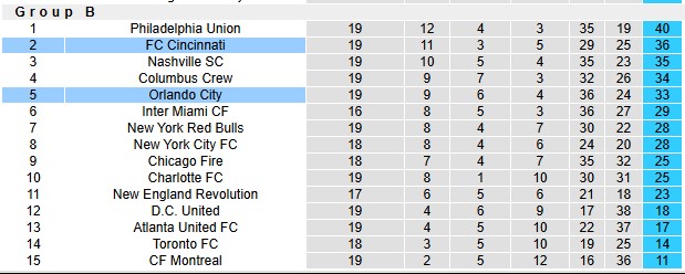 Nhận định, soi kèo Orlando vs Cincinnati, 6h30 ngày 29/6: Kẻ tám lạng - người nửa cân - Ảnh 4