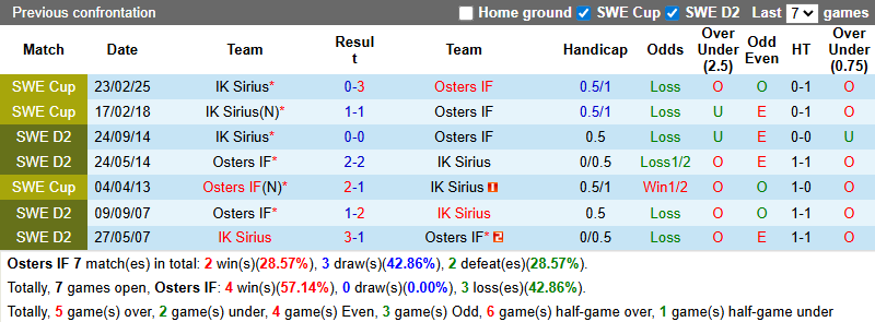 Nhận định, soi kèo Osters vs Sirius, 22h30 ngày 28/6: Vượt mặt khách - Ảnh 4