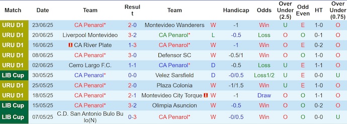Nhận định, soi kèo Penarol vs Cerro, 1h00 ngày 29/6: Giữ chắc ngôi đầu - Ảnh 2