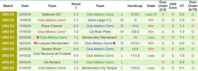 Nhận định, soi kèo Penarol vs Cerro, 1h00 ngày 29/6: Giữ chắc ngôi đầu - Ảnh 3
