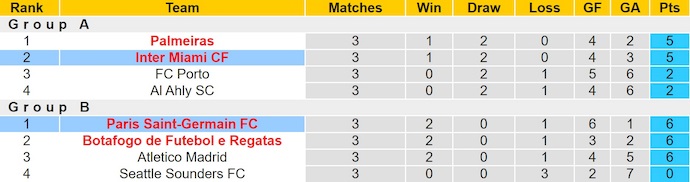 Nhận định, soi kèo PSG vs Inter Miami, 23h00 ngày 29/6: Gặp lại cố nhân - Ảnh 4