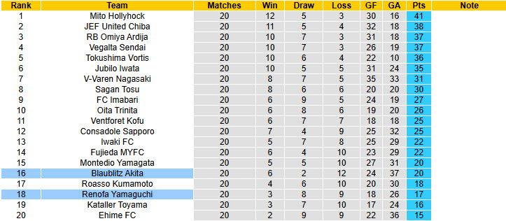 Nhận định, soi kèo Renofa Yamaguchi vs Blaublitz Akita, 17h00 ngày 28/6: Khách vui vẻ ra về - Ảnh 5