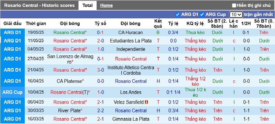 Nhận định, soi kèo Rosario Central vs Union Santa Fe, 23h00 ngày 28/6: Chủ nhà thăng hoa - Ảnh 3