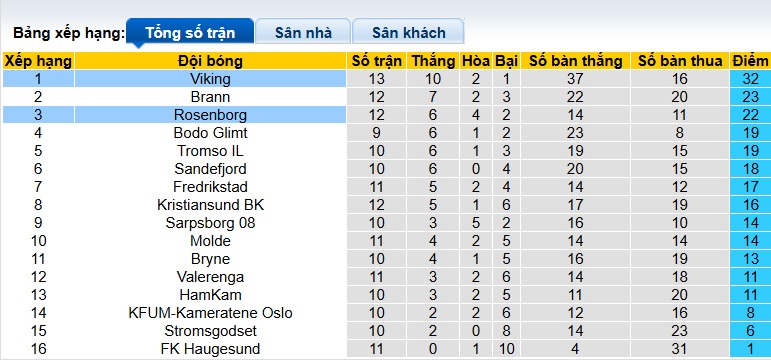 Nhận định, soi kèo Rosenborg vs Viking, 23h00 ngày 28/6: Củng cố ngôi đầu - Ảnh 1