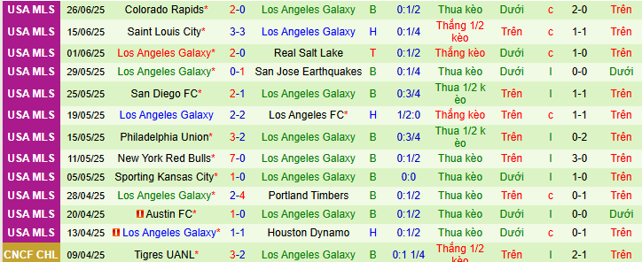Nhận định, soi kèo San Jose Earthquakes vs Los Angeles Galaxy, 09h30 ngày 29/6 - Ảnh 2