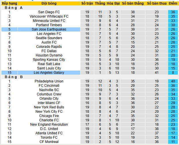 Nhận định, soi kèo San Jose Earthquakes vs Los Angeles Galaxy, 09h30 ngày 29/6 - Ảnh 4