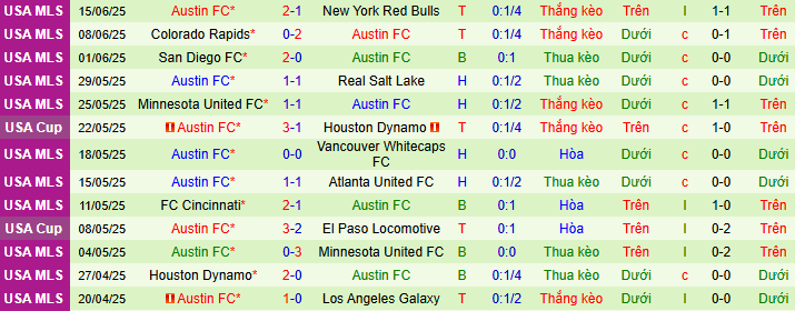 Nhận định, soi kèo Seattle Sounders vs Austin, 09h30 ngày 29/6 - Ảnh 2