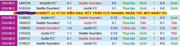 Nhận định, soi kèo Seattle Sounders vs Austin, 09h30 ngày 29/6 - Ảnh 3