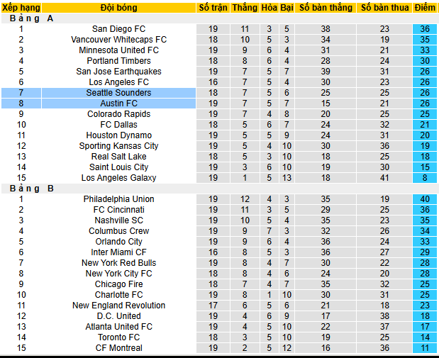 Nhận định, soi kèo Seattle Sounders vs Austin, 09h30 ngày 29/6 - Ảnh 4