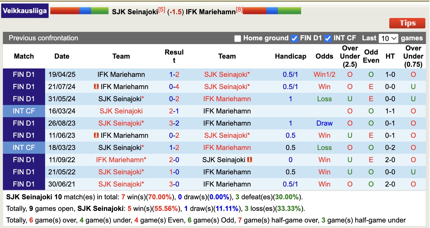 Nhận định, soi kèo SJK Seinajoki vs IFK Mariehamn, 16h00 ngày 28/6: Tìm lại niềm vui - Ảnh 4