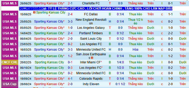 Nhận định, soi kèo Sporting Kansas City vs Real Salt Lake, 07h30 ngày 29/6 - Ảnh 1