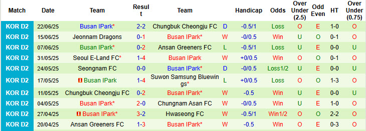 Nhận định, soi kèo Suwon Samsung Bluewings vs Busan IPark, 17h00 ngày 29/6: Đối thủ xứng tầm - Ảnh 4
