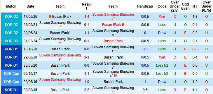 Nhận định, soi kèo Suwon Samsung Bluewings vs Busan IPark, 17h00 ngày 29/6: Đối thủ xứng tầm - Ảnh 5