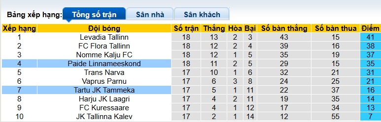 Nhận định, soi kèo Tartu Tammeka vs Paide Linnameeskond, 23h00 ngày 28/6: Ca khúc khải hoàn - Ảnh 1
