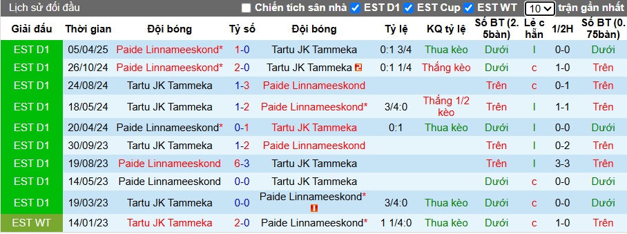 Nhận định, soi kèo Tartu Tammeka vs Paide Linnameeskond, 23h00 ngày 28/6: Ca khúc khải hoàn - Ảnh 2