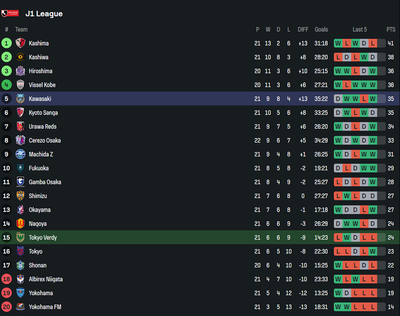 Nhận định, soi kèo Tokyo Verdy vs Kawasaki Frontale, 16h00 ngày 29/6: Đối thủ kỵ giơ - Ảnh 4