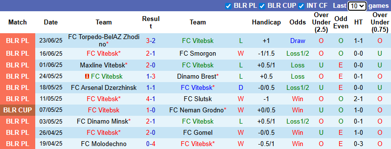 Nhận định, soi kèo Vitebsk vs Neman Grodno, 20h00 ngày 28/6: Khó cho khách - Ảnh 2