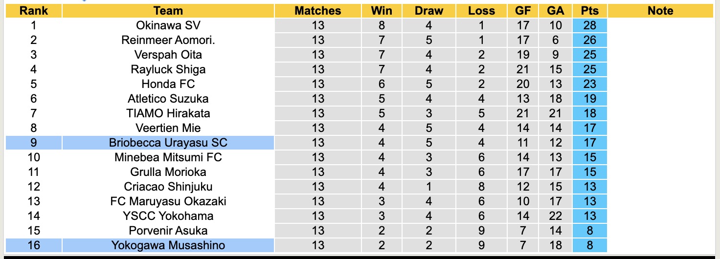 Nhận định, soi kèo Yokogawa Musashino vs Briobecca Urayasu, 13h00 ngày 29/6: Tin vào đội khách - Ảnh 5