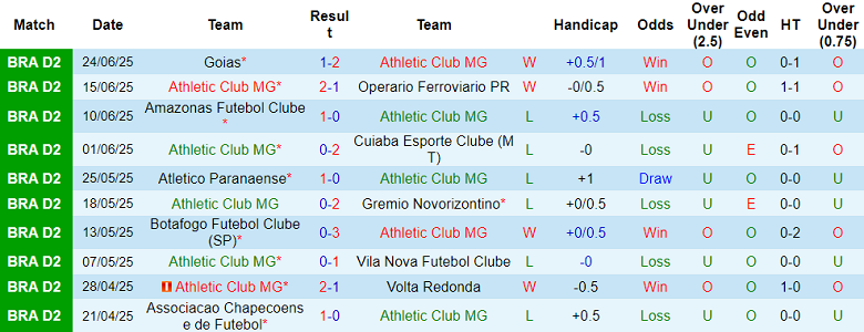 Nhận định, soi kèo Athletic Club MG vs Clube Remo, 02h00 ngày 30/6: Tiếp tục tiến bộ - Ảnh 1