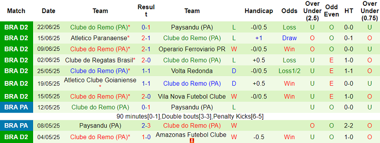 Nhận định, soi kèo Athletic Club MG vs Clube Remo, 02h00 ngày 30/6: Tiếp tục tiến bộ - Ảnh 2