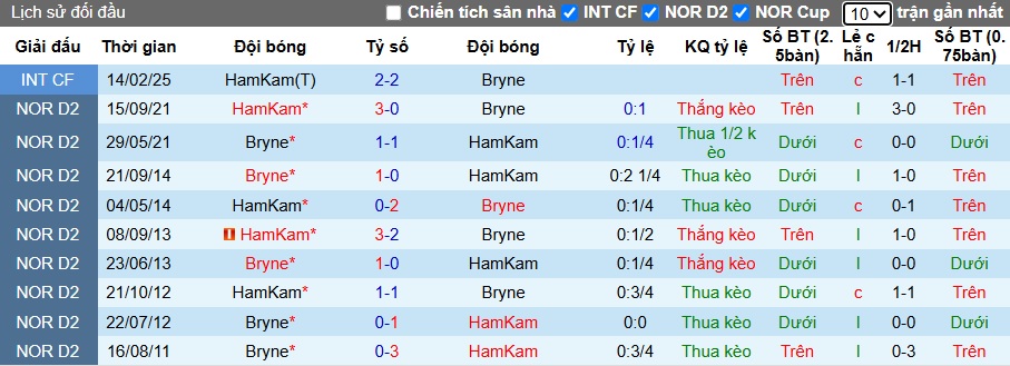 Nhận định, soi kèo Bryne vs Ham Kam, 22h00 ngày 29/6: Khách trắng tay - Ảnh 2