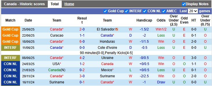 Nhận định, soi kèo Canada vs Guatemala, 3h00 ngày 30/6: Điều bất ngờ - Ảnh 1