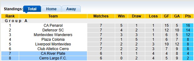 Nhận định, soi kèo Cerro Largo vs River Plate, 5h00 ngày 1/7: Không nhiều động lực - Ảnh 4