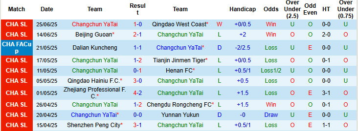 Nhận định, soi kèo Changchun YaTai vs Shanghai Shenhua, 17h30 ngày 29/6: Chịu trận hoàn toàn - Ảnh 2