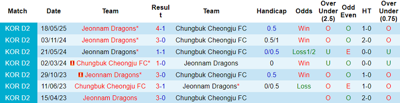 Nhận định, soi kèo Chungbuk Cheongju vs Jeonnam Dragons, 17h00 ngày 29/6: Cửa dưới thất thế - Ảnh 3