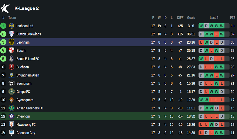 Nhận định, soi kèo Chungbuk Cheongju vs Jeonnam Dragons, 17h00 ngày 29/6: Cửa dưới thất thế - Ảnh 4