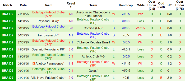 Nhận định, soi kèo Cuiaba vs Botafogo SP, 07h00 ngày 1/7: Điểm tựa sân nhà - Ảnh 2